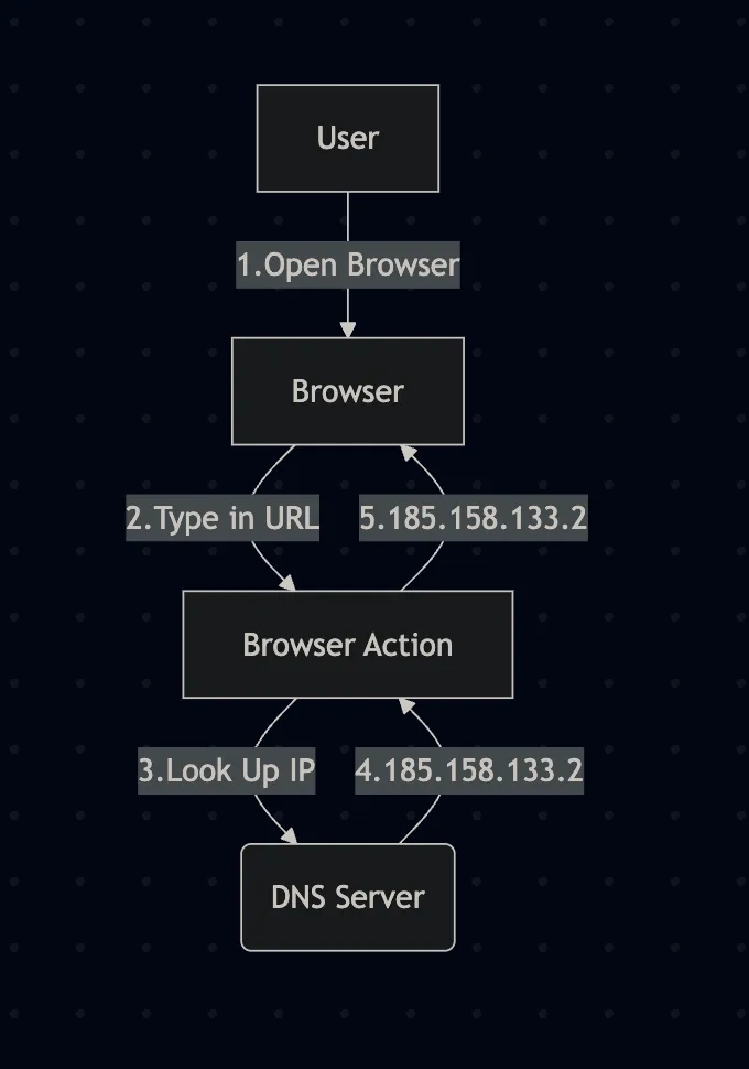 networking-diagram-vibe-coding-1.png