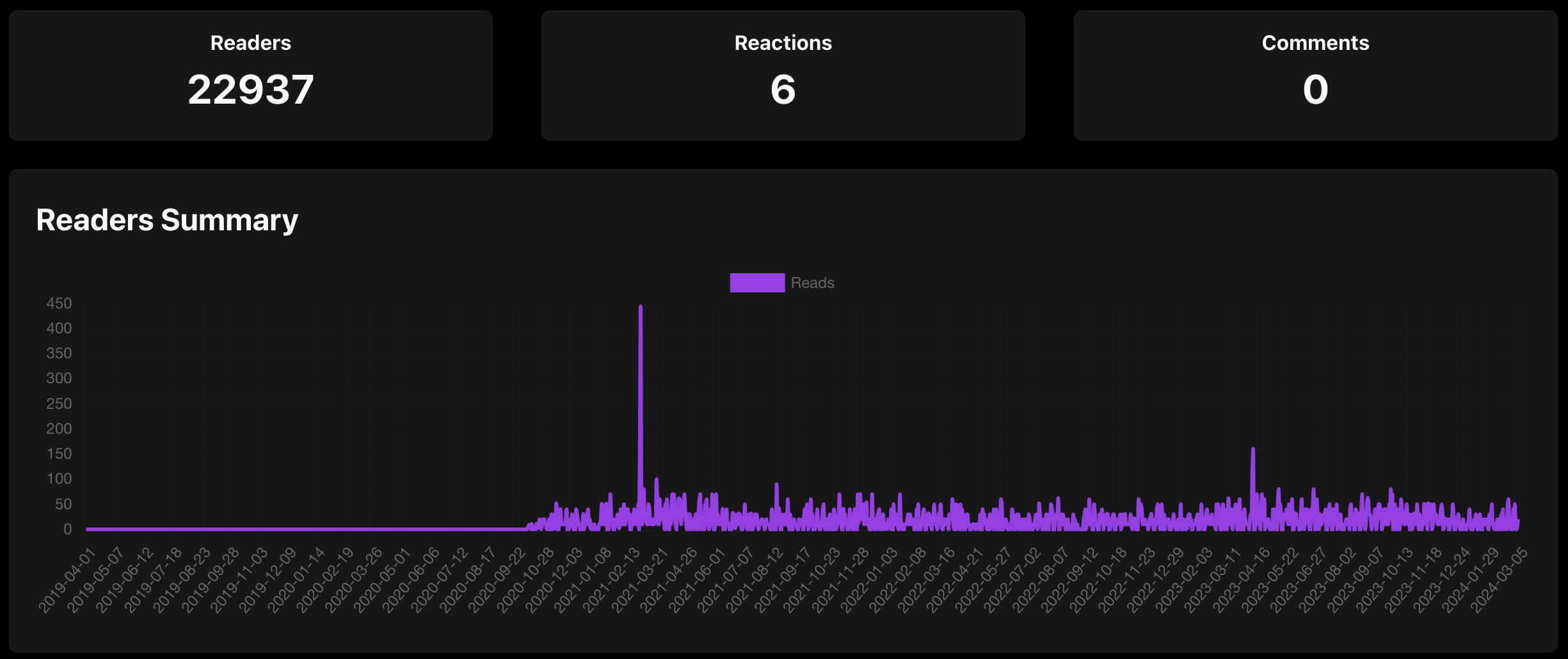 Image of page view statistics, showing 22k visitors since 2020